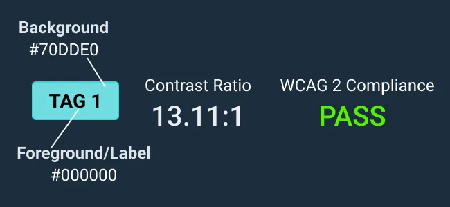 Do: Use text colors in tags that pass WCAG AA contrast tests compared to the tags' background colors.